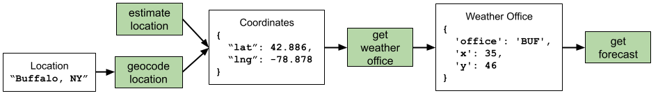 Weather functions diagram